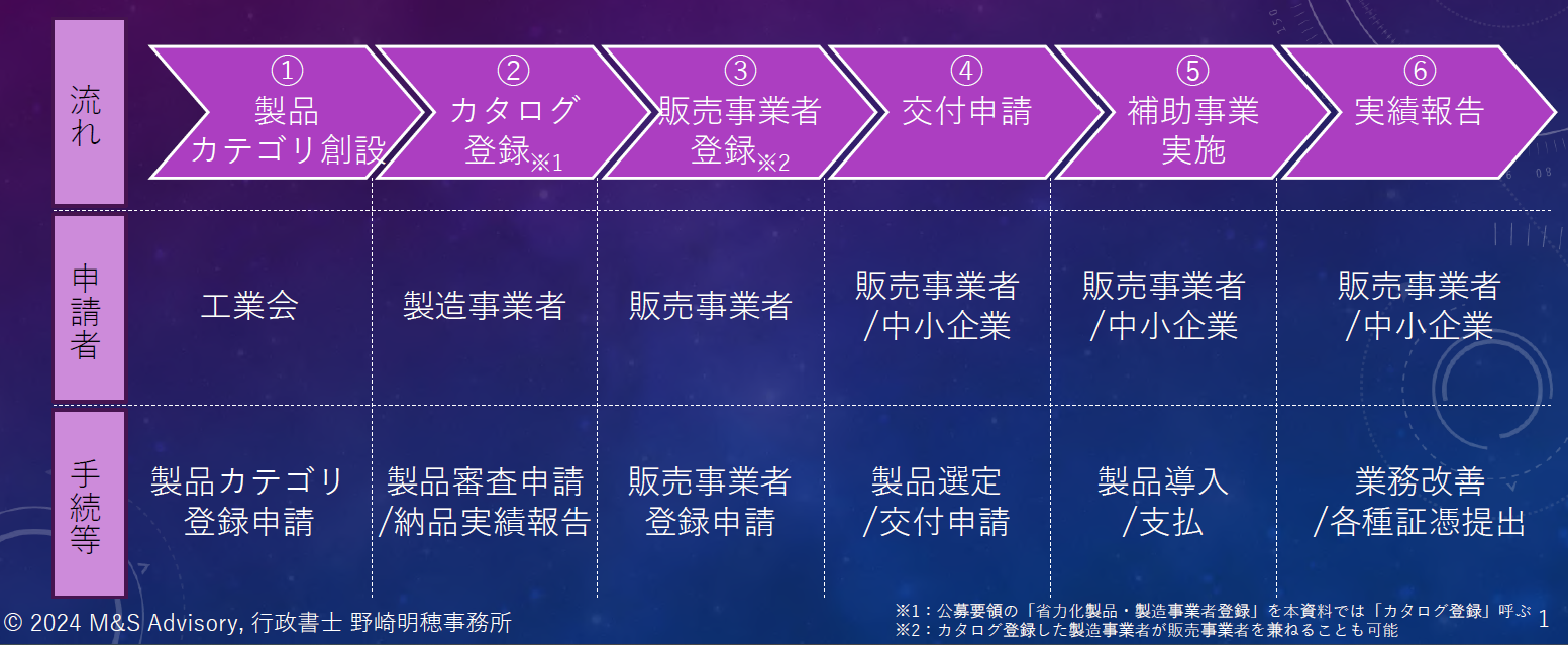 省力化補助金の流れ・事業フロー